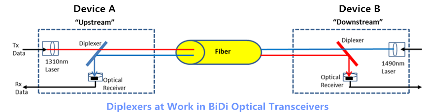 BiDi收发器工作原理