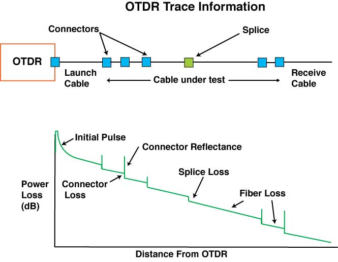 OTDR)光缆测试