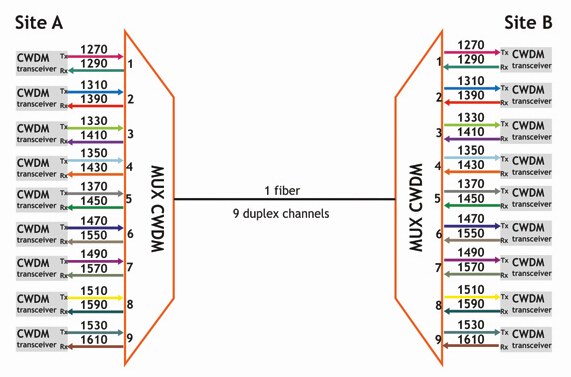 CWDM-mux-demux-function