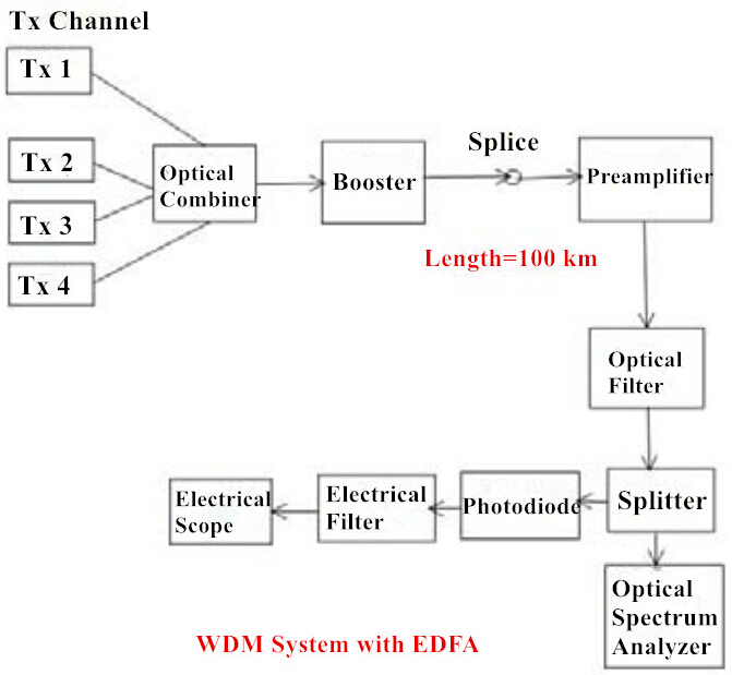 WDM系统摘要