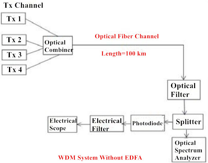 WDM系统没有EDFA