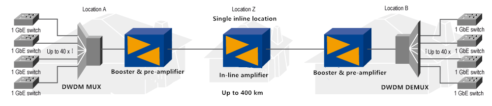 单一串联放大器with100 Gbps 400公里