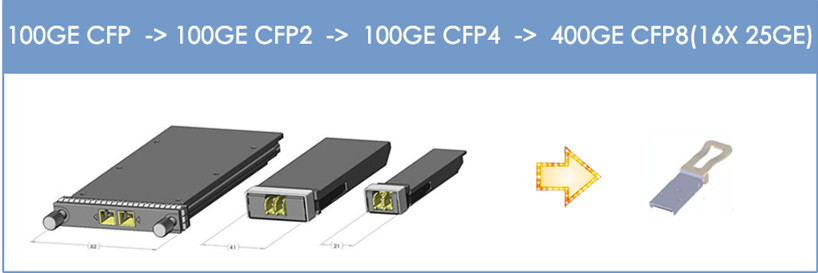 100G CFP至400G CFP8