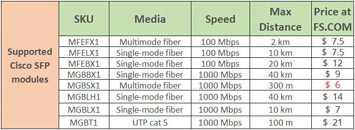 思科SFP模块